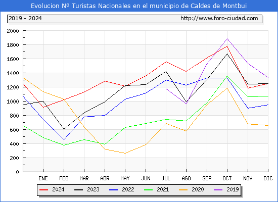 Evolucin Numero de turistas de origen Espaol en el Municipio de Caldes de Montbui hasta Diciembre del 2024.