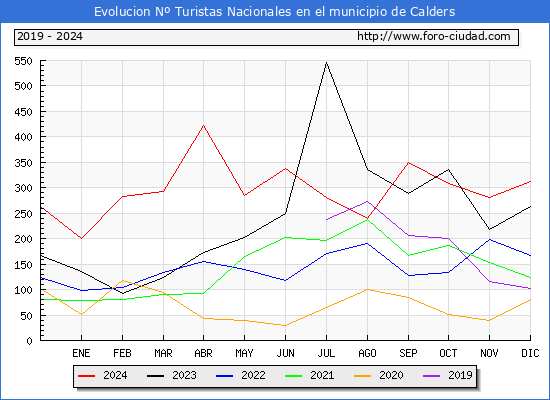 Evolucin Numero de turistas de origen Espaol en el Municipio de Calders hasta Diciembre del 2024.
