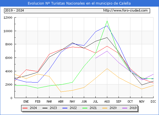 Evolucin Numero de turistas de origen Espaol en el Municipio de Calella hasta Diciembre del 2024.
