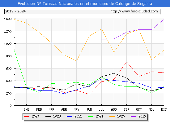 Evolucin Numero de turistas de origen Espaol en el Municipio de Calonge de Segarra hasta Diciembre del 2024.