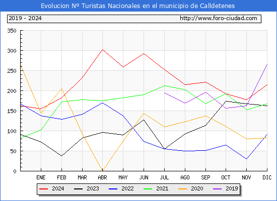 Evolucin Numero de turistas de origen Espaol en el Municipio de Calldetenes hasta Diciembre del 2024.