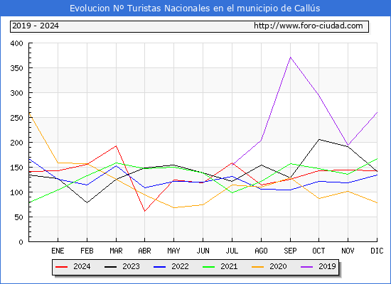 Evolucin Numero de turistas de origen Espaol en el Municipio de Calls hasta Diciembre del 2024.