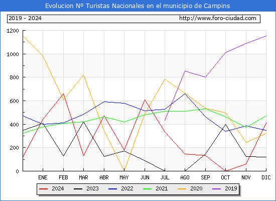 Evolucin Numero de turistas de origen Espaol en el Municipio de Campins hasta Diciembre del 2024.