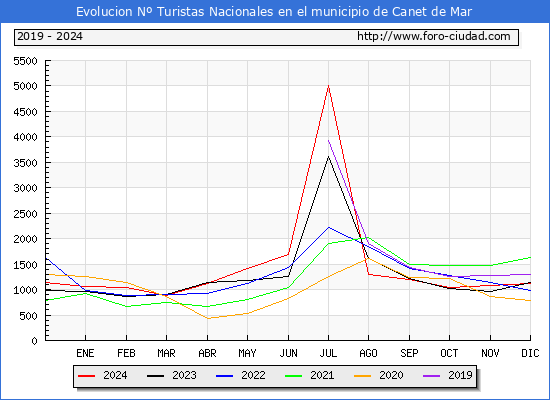 Evolucin Numero de turistas de origen Espaol en el Municipio de Canet de Mar hasta Diciembre del 2024.
