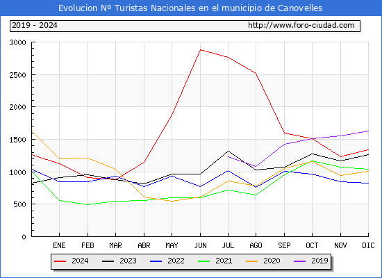Evolucin Numero de turistas de origen Espaol en el Municipio de Canovelles hasta Diciembre del 2024.