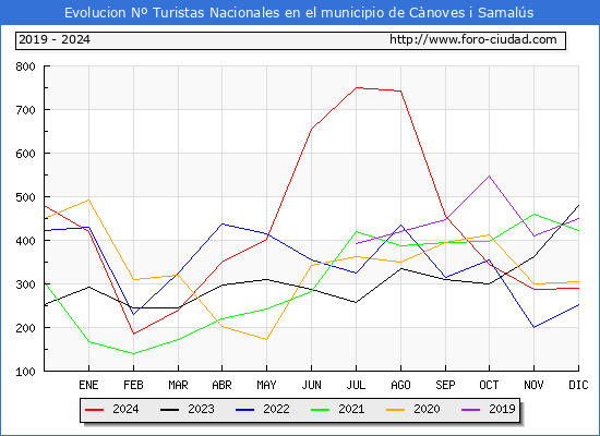 Evolucin Numero de turistas de origen Espaol en el Municipio de Cnoves i Samals hasta Diciembre del 2024.