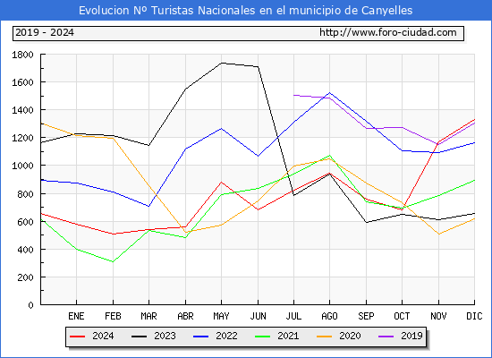 Evolucin Numero de turistas de origen Espaol en el Municipio de Canyelles hasta Diciembre del 2024.