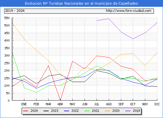Evolucin Numero de turistas de origen Espaol en el Municipio de Capellades hasta Diciembre del 2024.