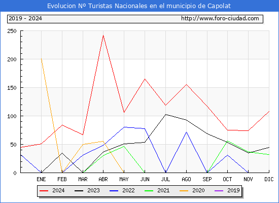 Evolucin Numero de turistas de origen Espaol en el Municipio de Capolat hasta Diciembre del 2024.