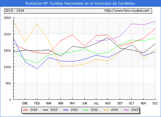 Evolucin Numero de turistas de origen Espaol en el Municipio de Cardedeu hasta Diciembre del 2024.