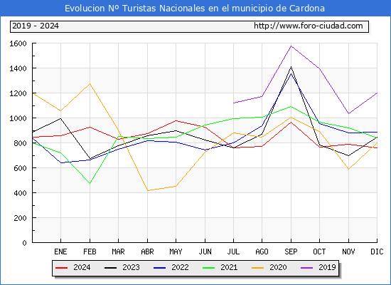 Evolucin Numero de turistas de origen Espaol en el Municipio de Cardona hasta Diciembre del 2024.