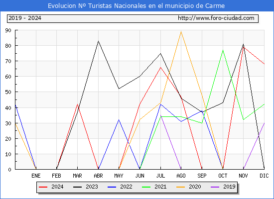 Evolucin Numero de turistas de origen Espaol en el Municipio de Carme hasta Diciembre del 2024.