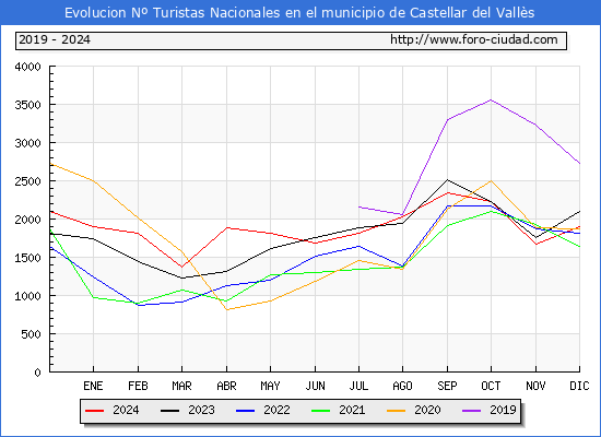 Evolucin Numero de turistas de origen Espaol en el Municipio de Castellar del Valls hasta Diciembre del 2024.