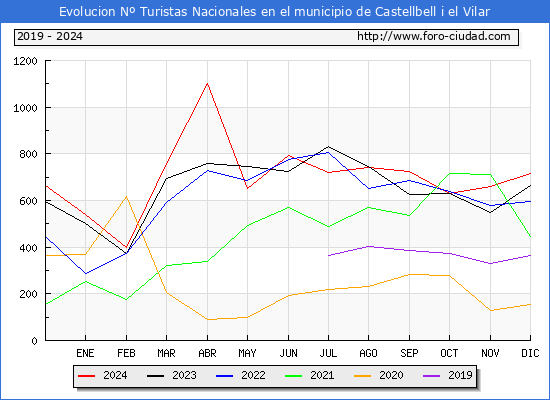 Evolucin Numero de turistas de origen Espaol en el Municipio de Castellbell i el Vilar hasta Diciembre del 2024.