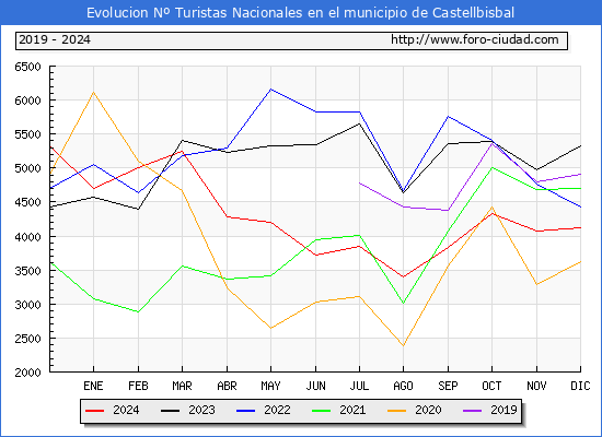 Evolucin Numero de turistas de origen Espaol en el Municipio de Castellbisbal hasta Diciembre del 2024.