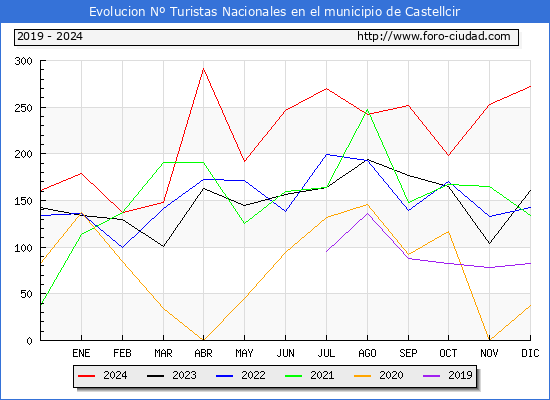 Evolucin Numero de turistas de origen Espaol en el Municipio de Castellcir hasta Diciembre del 2024.