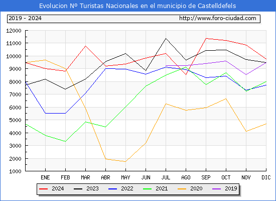 Evolucin Numero de turistas de origen Espaol en el Municipio de Castelldefels hasta Diciembre del 2024.