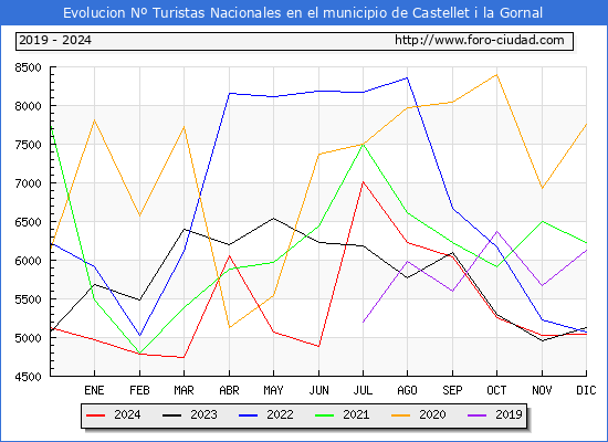 Evolucin Numero de turistas de origen Espaol en el Municipio de Castellet i la Gornal hasta Diciembre del 2024.