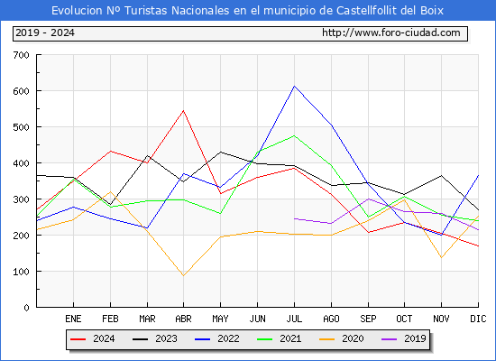 Evolucin Numero de turistas de origen Espaol en el Municipio de Castellfollit del Boix hasta Diciembre del 2024.