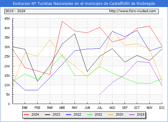 Evolucin Numero de turistas de origen Espaol en el Municipio de Castellfollit de Riubregs hasta Diciembre del 2024.