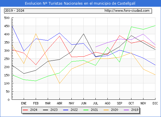 Evolucin Numero de turistas de origen Espaol en el Municipio de Castellgal hasta Diciembre del 2024.