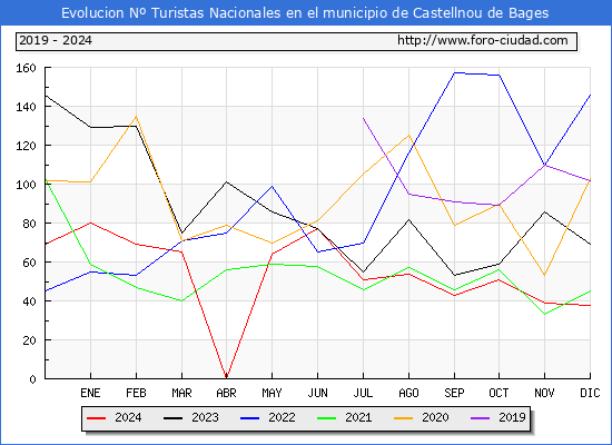 Evolucin Numero de turistas de origen Espaol en el Municipio de Castellnou de Bages hasta Diciembre del 2024.
