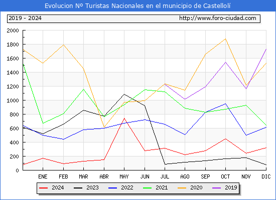Evolucin Numero de turistas de origen Espaol en el Municipio de Castellol hasta Diciembre del 2024.