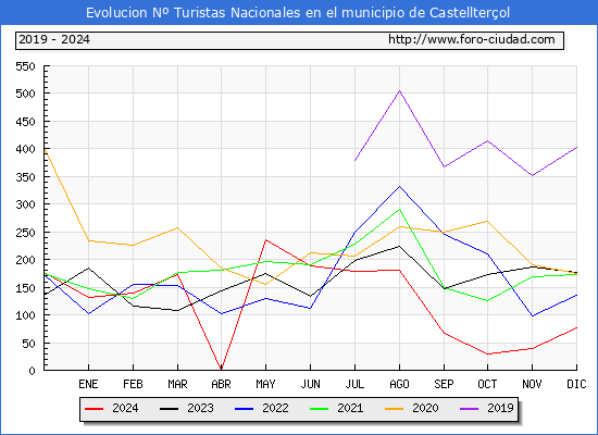 Evolucin Numero de turistas de origen Espaol en el Municipio de Castellterol hasta Diciembre del 2024.