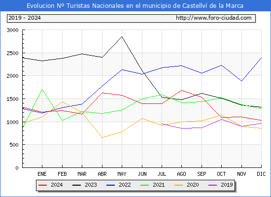 Evolucin Numero de turistas de origen Espaol en el Municipio de Castellv de la Marca hasta Diciembre del 2024.