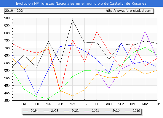 Evolucin Numero de turistas de origen Espaol en el Municipio de Castellv de Rosanes hasta Diciembre del 2024.