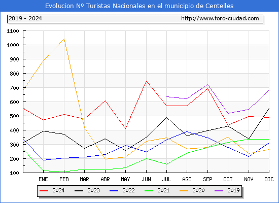 Evolucin Numero de turistas de origen Espaol en el Municipio de Centelles hasta Diciembre del 2024.