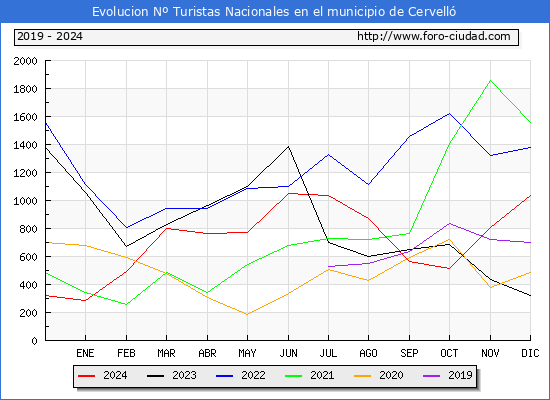 Evolucin Numero de turistas de origen Espaol en el Municipio de Cervell hasta Diciembre del 2024.
