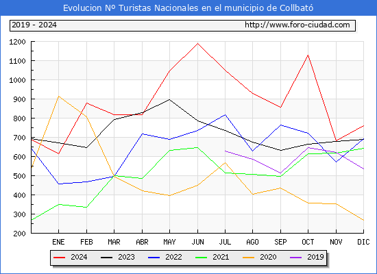 Evolucin Numero de turistas de origen Espaol en el Municipio de Collbat hasta Diciembre del 2024.