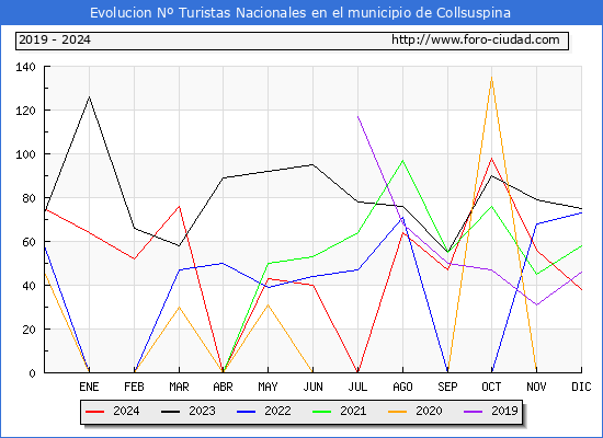 Evolucin Numero de turistas de origen Espaol en el Municipio de Collsuspina hasta Diciembre del 2024.