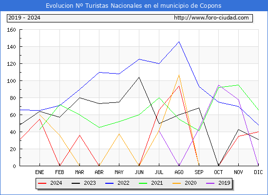 Evolucin Numero de turistas de origen Espaol en el Municipio de Copons hasta Diciembre del 2024.