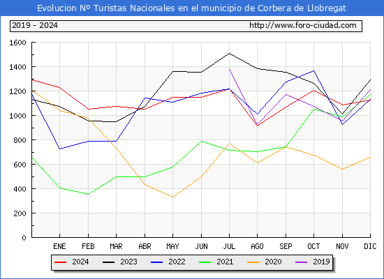 Evolucin Numero de turistas de origen Espaol en el Municipio de Corbera de Llobregat hasta Diciembre del 2024.