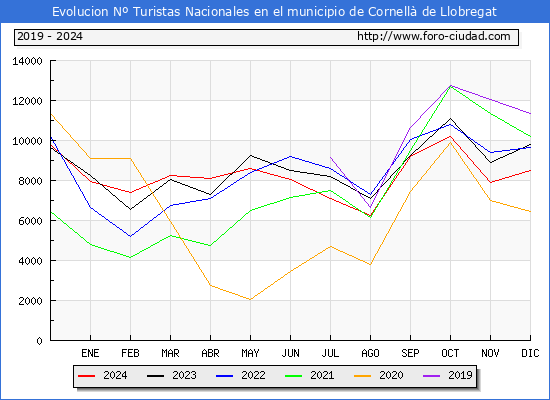Evolucin Numero de turistas de origen Espaol en el Municipio de Cornell de Llobregat hasta Diciembre del 2024.