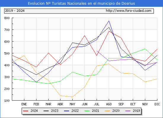 Evolucin Numero de turistas de origen Espaol en el Municipio de Dosrius hasta Diciembre del 2024.