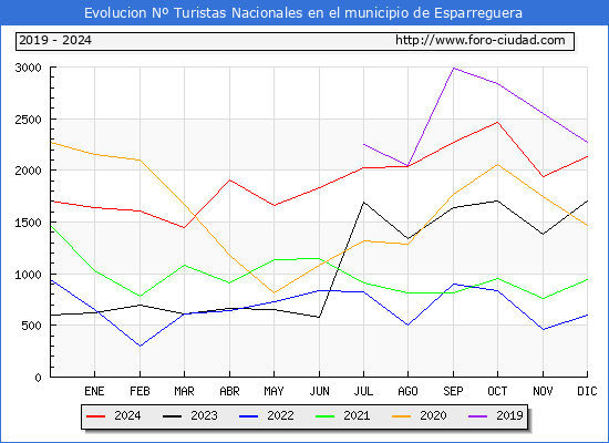 Evolucin Numero de turistas de origen Espaol en el Municipio de Esparreguera hasta Diciembre del 2024.