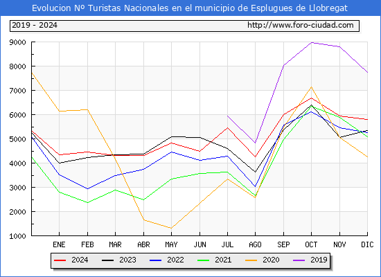 Evolucin Numero de turistas de origen Espaol en el Municipio de Esplugues de Llobregat hasta Diciembre del 2024.