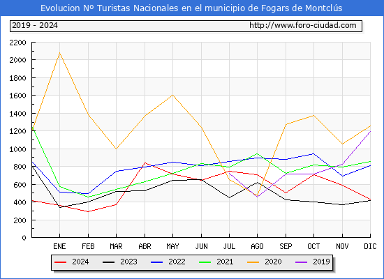 Evolucin Numero de turistas de origen Espaol en el Municipio de Fogars de Montcls hasta Diciembre del 2024.