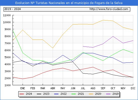 Evolucin Numero de turistas de origen Espaol en el Municipio de Fogars de la Selva hasta Diciembre del 2024.
