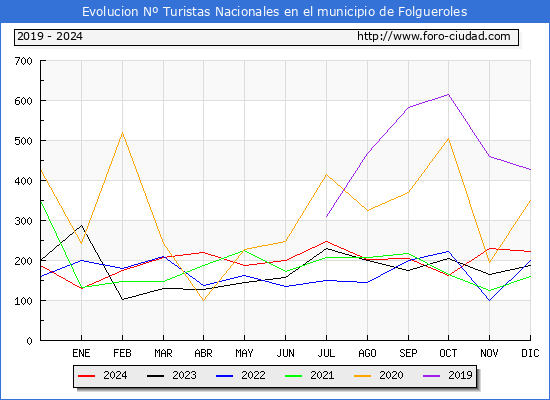Evolucin Numero de turistas de origen Espaol en el Municipio de Folgueroles hasta Diciembre del 2024.
