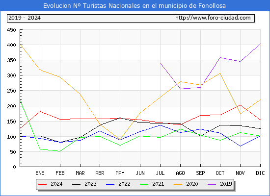 Evolucin Numero de turistas de origen Espaol en el Municipio de Fonollosa hasta Diciembre del 2024.