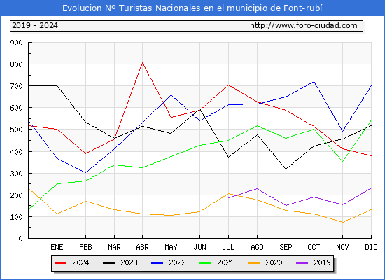 Evolucin Numero de turistas de origen Espaol en el Municipio de Font-rub hasta Diciembre del 2024.