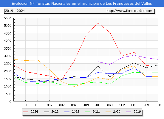 Evolucin Numero de turistas de origen Espaol en el Municipio de Les Franqueses del Valls hasta Diciembre del 2024.