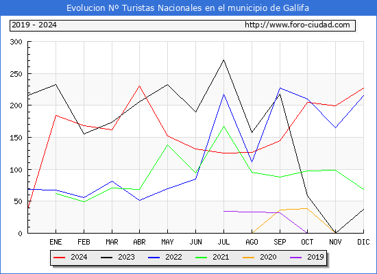 Evolucin Numero de turistas de origen Espaol en el Municipio de Gallifa hasta Diciembre del 2024.