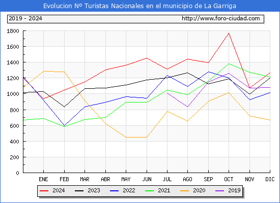 Evolucin Numero de turistas de origen Espaol en el Municipio de La Garriga hasta Diciembre del 2024.