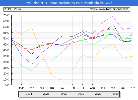 Evolucin Numero de turistas de origen Espaol en el Municipio de Gav hasta Diciembre del 2024.