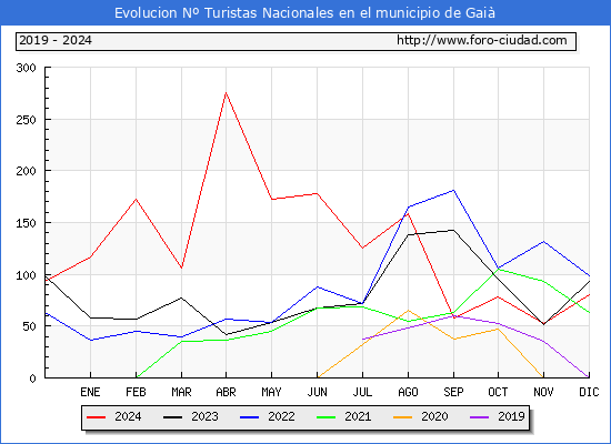 Evolucin Numero de turistas de origen Espaol en el Municipio de Gai hasta Diciembre del 2024.